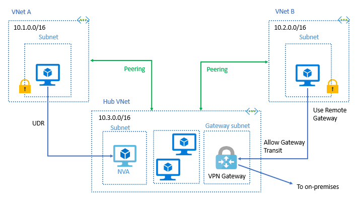 Demystifying Azure VNet-to-VNet Peering: A Simple Guide
