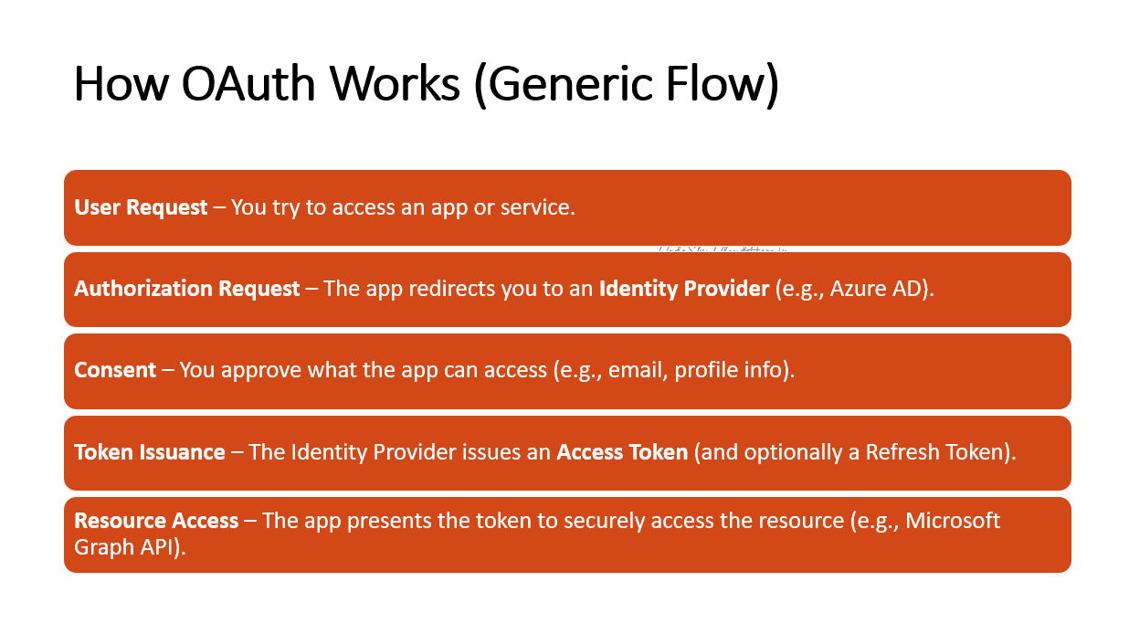 What is OAuth and How It Works in Azure?